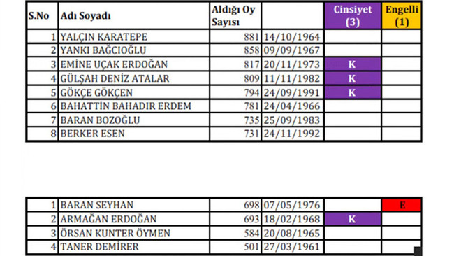 CHP'nin yeni PM ve YDK üyeleri belli oldu: Özgür Özel’in anahtar listesi delegeden onay aldı - Resim : 2