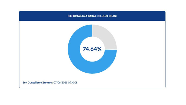 İstanbul'da yaz alarmı! İşte barajların doluluk oranları… - Resim : 1
