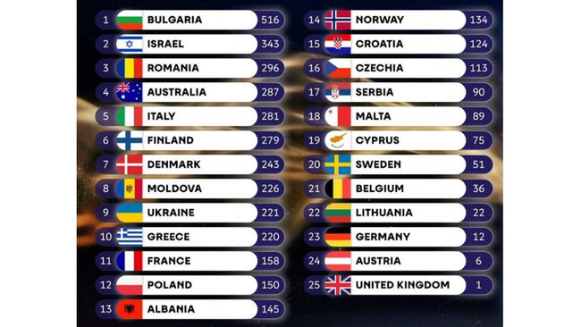 Eurovision'u kazanan &uuml;lke belli oldu! 173 puan fark attı&hellip; - Resim : 1