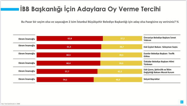 İmamoğlu mu Selçuk Bayraktar mı? Hangisinin kazanacağı halka soruldu - Resim : 1