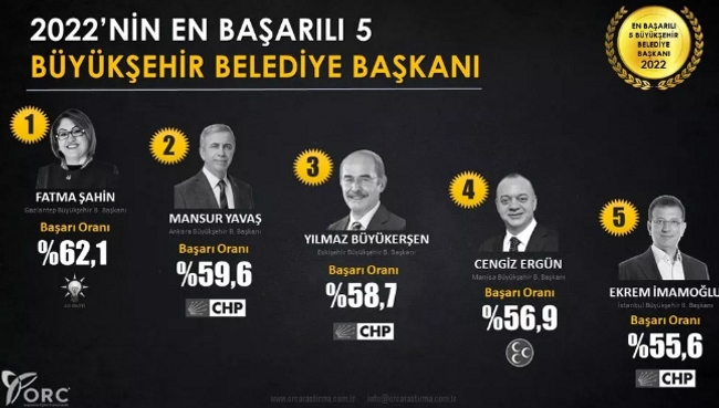 2022'nin son anketinde zirvede yer alan sürpriz isim dikkat çekti - Resim : 1