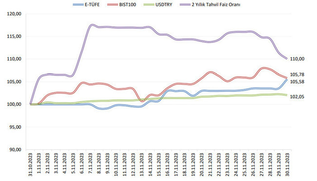 ENAG kasım ayı enflasyon verilerini açıkladı - Resim : 1