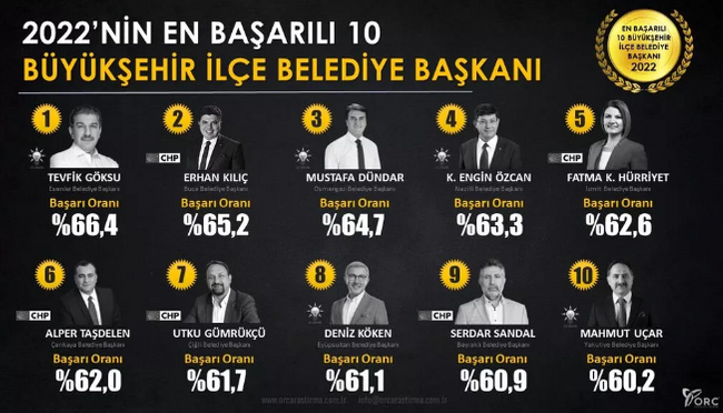 2022'nin son anketinde zirvede yer alan sürpriz isim dikkat çekti - Resim : 3