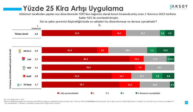 Aksoy Araştırma’dan dikkat çeken anket! ‘Vatandaşın yüzde 67,9’u…’ - Resim : 1