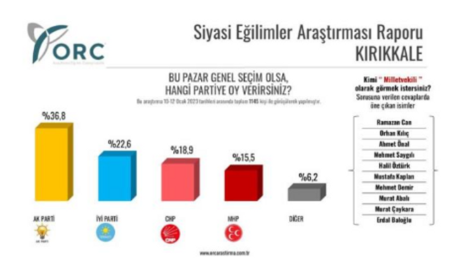 AK Parti'nin kalesinde çarpıcı sonuç! Rakamlar Erdoğan ve Bahçeli'nin hiç hoşuna gitmeyecek - Resim : 1