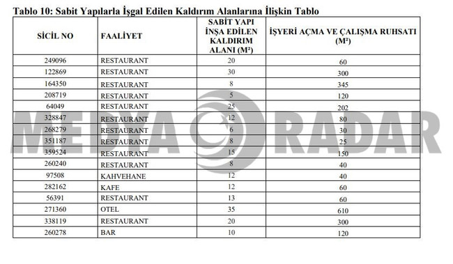 Beyoğlu&rsquo;nda &uuml;&ccedil; d&uuml;kk&acirc;ndan biri ruhsatsız! Sayıştay ortaya koydu: Belediye otoparkı da dahil&hellip; - Resim : 2