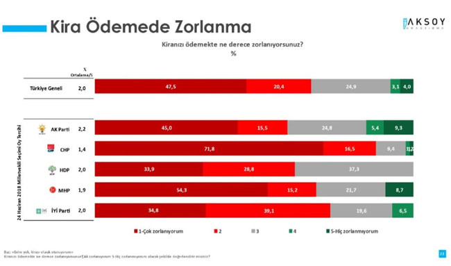 Aksoy Araştırma’dan dikkat çeken anket! ‘Vatandaşın yüzde 67,9’u…’ - Resim : 2