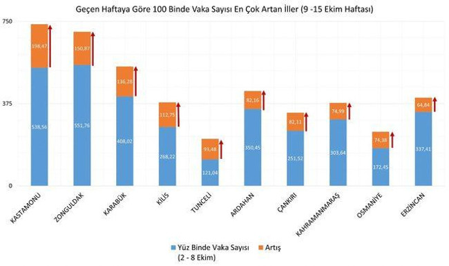 Bu illerde yaşayanlar dikkat! Bakan Koca vaka sayısı en çok artan 10 şehri paylaştı! - Resim : 3