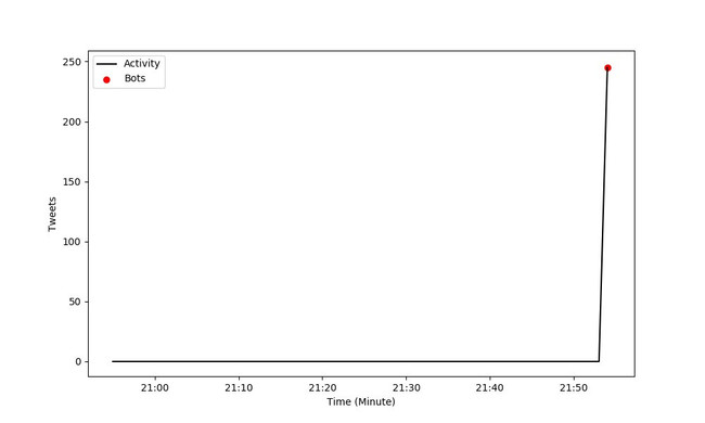 'Muharrem İnce'ye Aşığız' tweet'leri bot çıktı! Grafiği de paylaşıldı… - Resim : 1