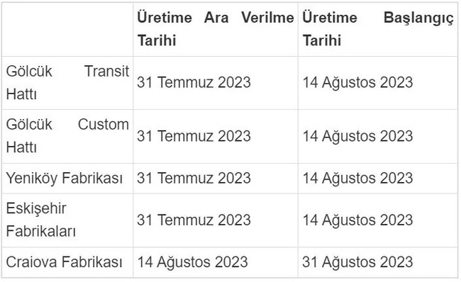 Ford Otosan, üretime ara veriyor! - Resim : 1