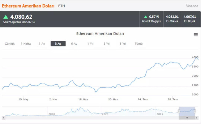 Kripto para piyasasında Trump etkisi. Ethereum uçtu. - Resim : 3