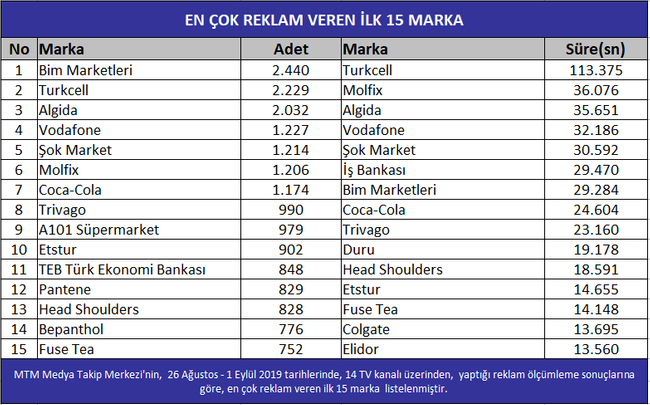 Televizyonda en çok reklam veren marka hangisi? - Resim : 1