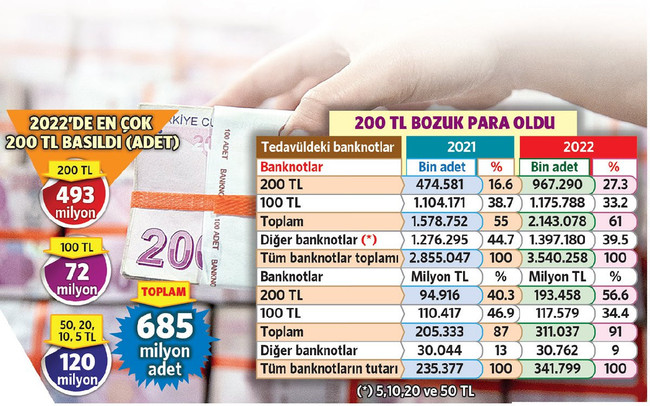 Merkez Bankası para basma rekoru kırdı! - Resim : 1