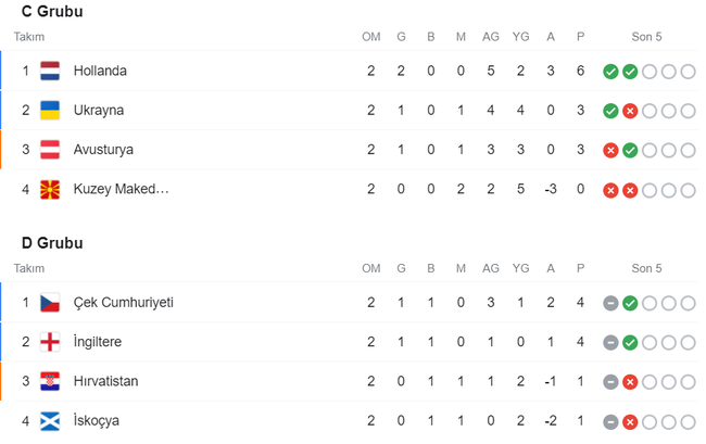 Türkiye EURO 2020’de gruptan nasıl çıkar? İşte ihtimaller… - Resim : 2
