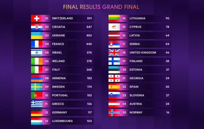 Eurovision Şarkı Yarışması'nın 2024 şampiyonu belli oldu! - Resim : 3