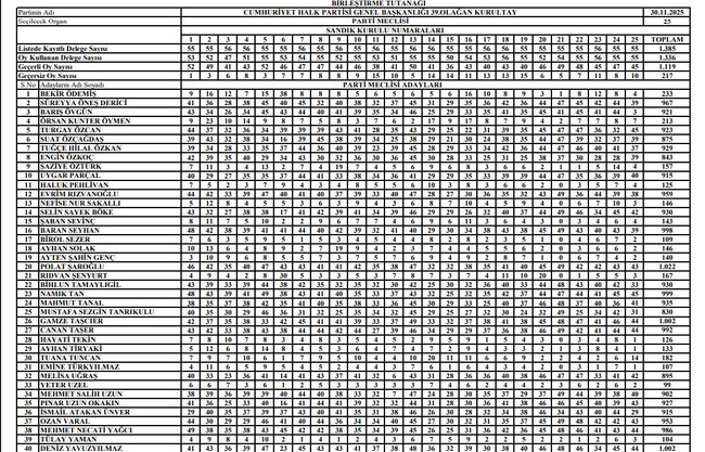 Özgür Özel'in listesi firesiz onay aldı! CHP'nin A takımı belli oldu! - Resim : 4