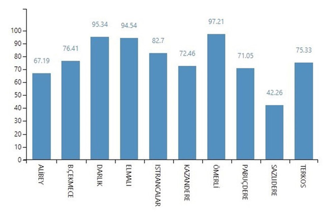 İstanbul barajlarındaki su seviyesinde rekor artış - Resim : 1