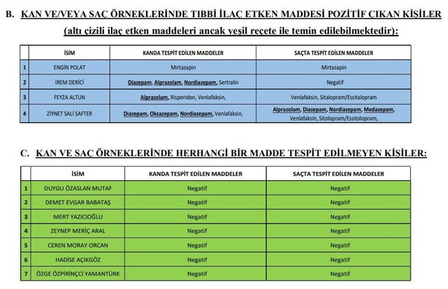 Operasyonda ikinci perde: Test sonuçları çıktı! 8 ünlü isimde uyuşturucu tespit edildi - Resim : 3