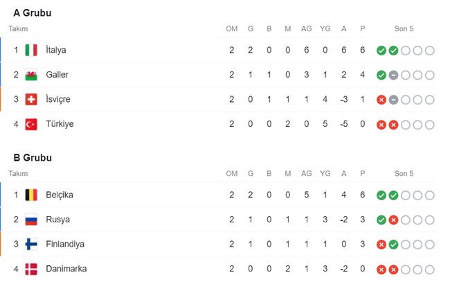 Türkiye EURO 2020’de gruptan nasıl çıkar? İşte ihtimaller… - Resim : 1