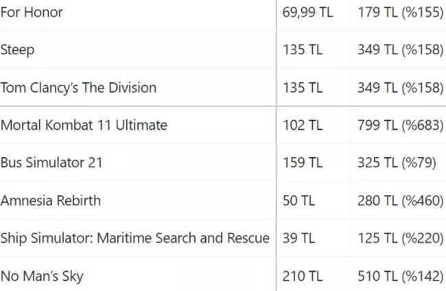 Bilgisayarda oyun oynayanlar dikkat! Yüzde 700'e varan zam geldi - Resim : 1