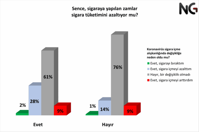 Araştırma: Sigara zammı, tüketimi düşürdü mü? - Resim : 1