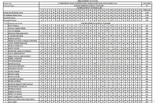 Özgür Özel'in listesi firesiz onay aldı! CHP'nin A takımı belli oldu! - Resim : 5
