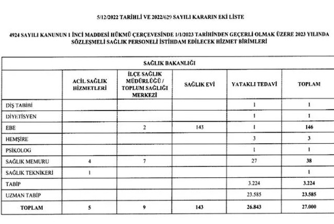 Resmi Gazete’de yayımlandı: 27 bin sözleşmeli personel alınacak! İşte kadrolar… - Resim : 1