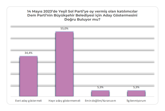 YSP’ye oy veren seçmenin İBB tavrı ortaya çıktı! ‘Yüzde 55’i DEM Parti’nin…’ - Resim : 1