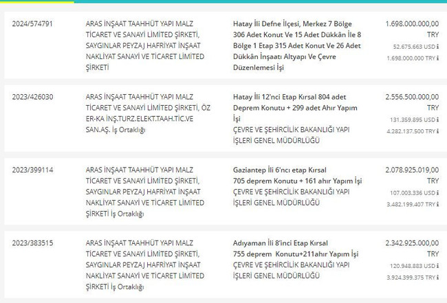 Özhaseki’yi yakan ihaleler...  Aynı şirkete 15 ayda 10 milyarlık ihale - Resim : 1