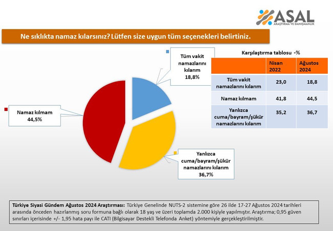 Namaz anketinden dikkat çeken sonuçlar! 2 yılın ardından fark arttı… - Resim : 1