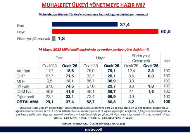 Seçmenden muhalif partilere kötü haber! Türkiye’yi yönetmeye hazır mı? - Resim : 1