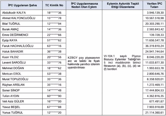 SPK'dan 19 kişiye 195 milyon lira ceza! - Resim : 1