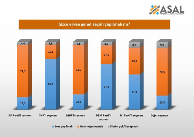 Dikkat çeken ‘erken seçim’ anketi! Çıkan sonuçlar şaşırttı… - Resim : 2