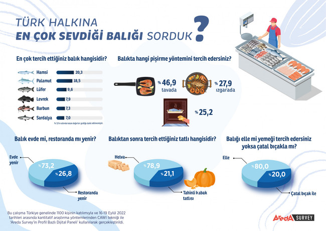 Türkiye’nin balık tercihi belli oldu! - Resim : 1