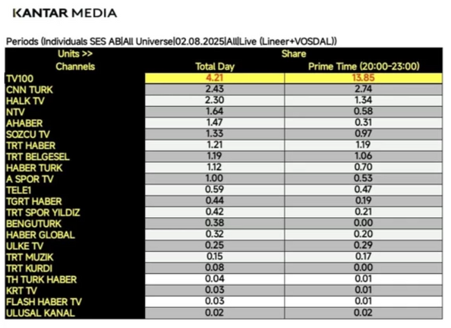 Galatasaray bu liderliği de bırakmadı: Rekor kırdı! TV'de Osimhen farkı… - Resim : 1