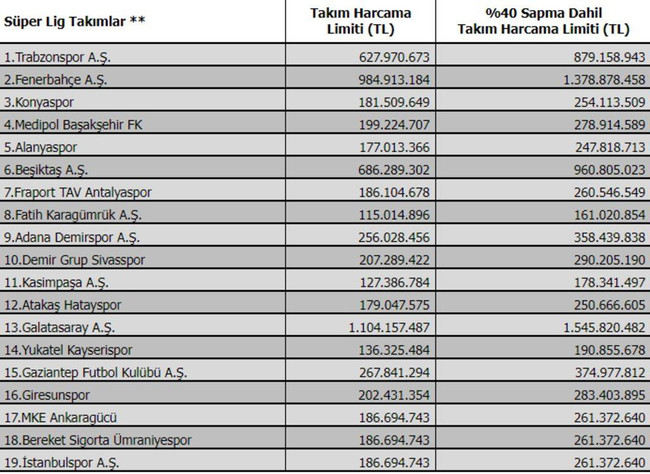TFF Süper Lig takımlarının harcama limitlerini açıkladı! O kulübe büyük şok! - Resim : 1
