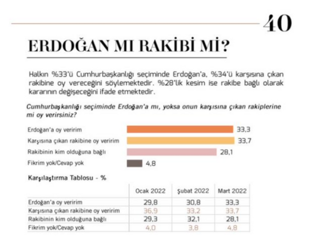 Metropoll'ün son anketinde "Erdoğan mı, rakibi mi?" diye soruldu! Sonuç çok kritik - Resim : 1