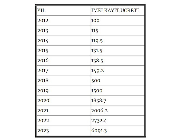 2023 IMEI kayıt harcı ücreti belli oldu - Resim : 1