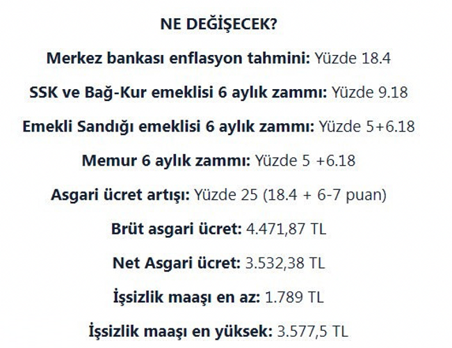 Milyonlarca insanın Ocak ayı zammı belli oldu! 2022’de ne kadar zam alınacak? - Resim : 2