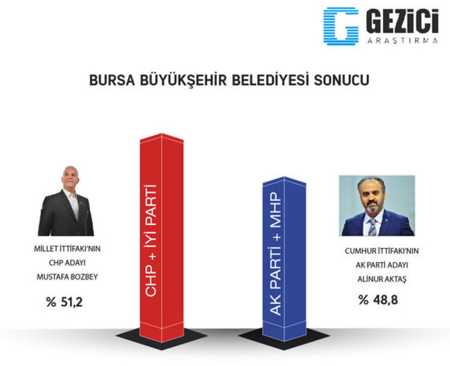Gezici'den 31 Mart anketi! 7 büyükşehirin 5'ini AK Parti alıyor! - Resim : 3