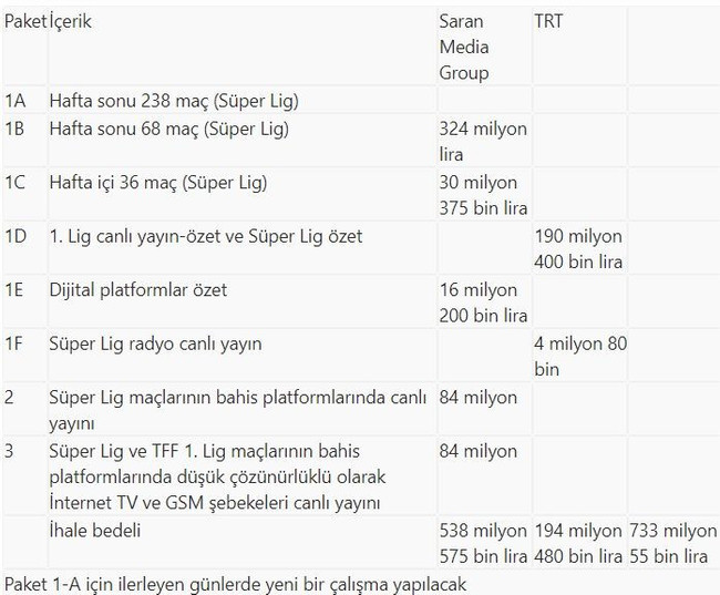 Yayın ihalesinde 8 paketin 7'si sahibini buldu - Resim : 1