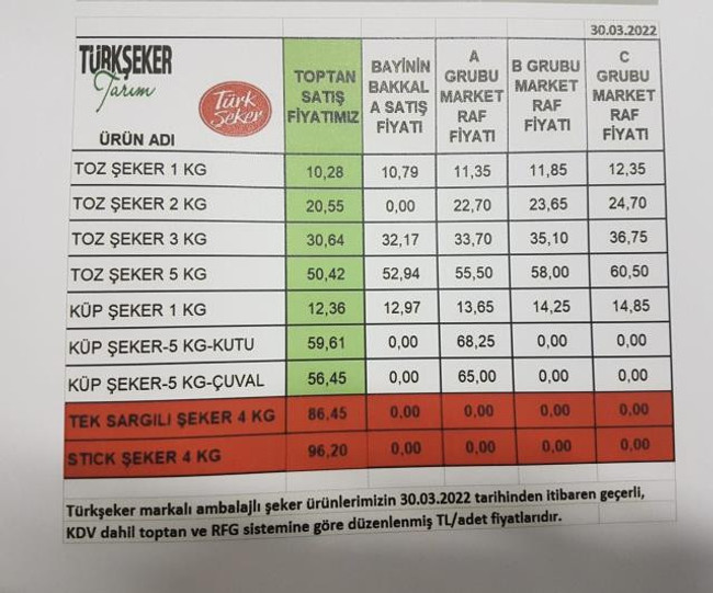 Yüzde 31'lik şeker zammı etiketlere nasıl yansıyacak? İşte marketlerdeki yeni fiyatlar - Resim : 1