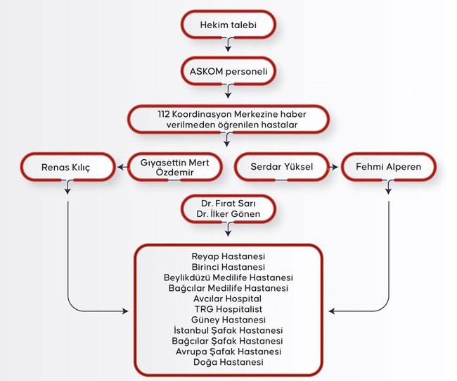 'Yenidoğan çetesi'nin örgütsel şeması ortaya çıkarıldı! Elebaşı Fırat Sarı, yöneticiler... - Resim : 1