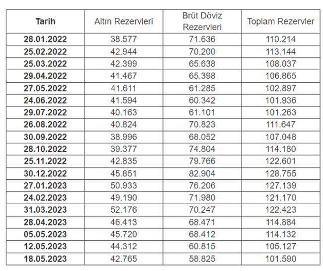 TCMB rezervlerinde son 1 haftada büyük düşüş - Resim : 1