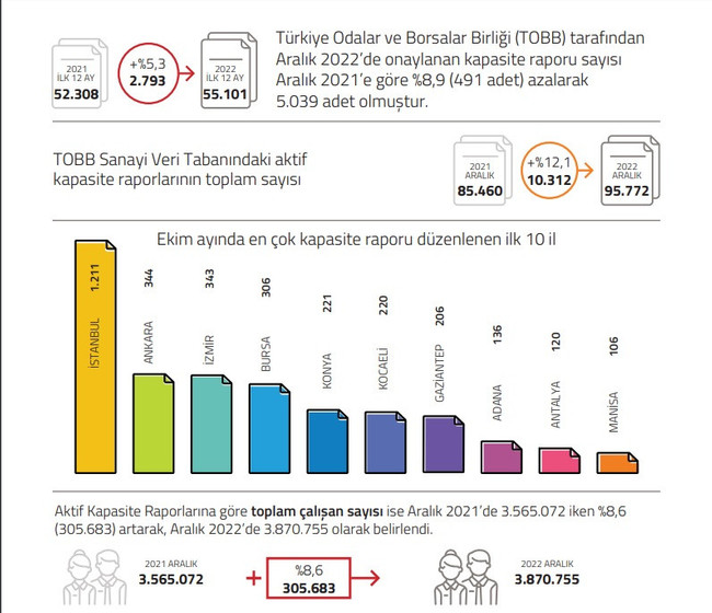 Sanayi kapasite raporu, aylık bazda arttı! - Resim : 1