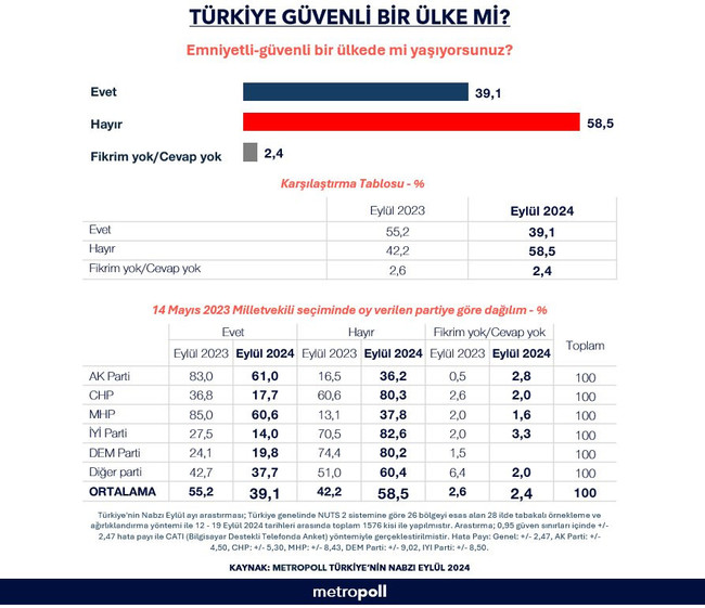 MetroPOLL'ün son anketinde tek bir cevap öne çıktı! Yüzde 58,5 aynı cevabı verdi… - Resim : 1