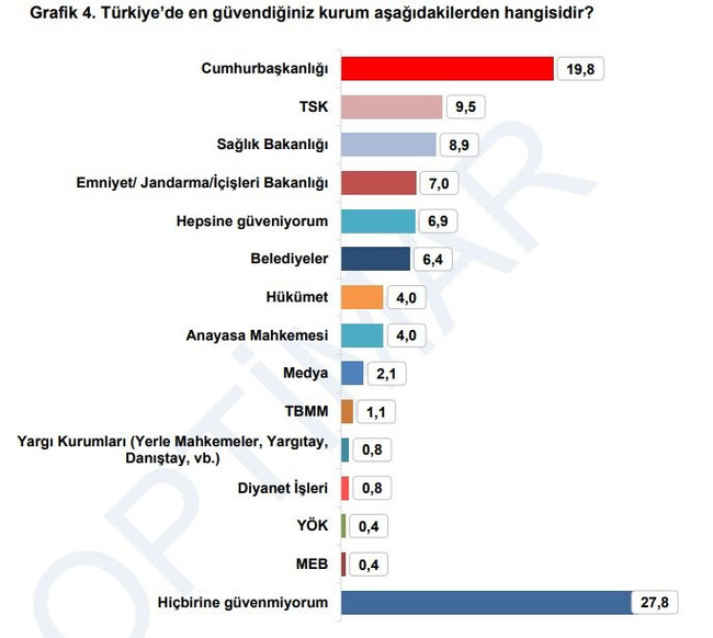 Yangın anketinden Erdoğan’a büyük şok! En güvenilir kurum... - Resim : 1