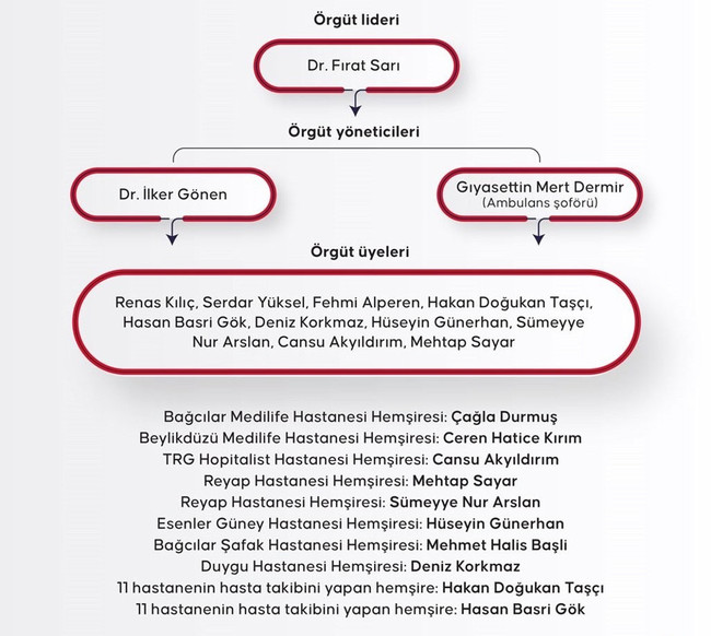 'Yenidoğan çetesi'nin örgütsel şeması ortaya çıkarıldı! Elebaşı Fırat Sarı, yöneticiler... - Resim : 2