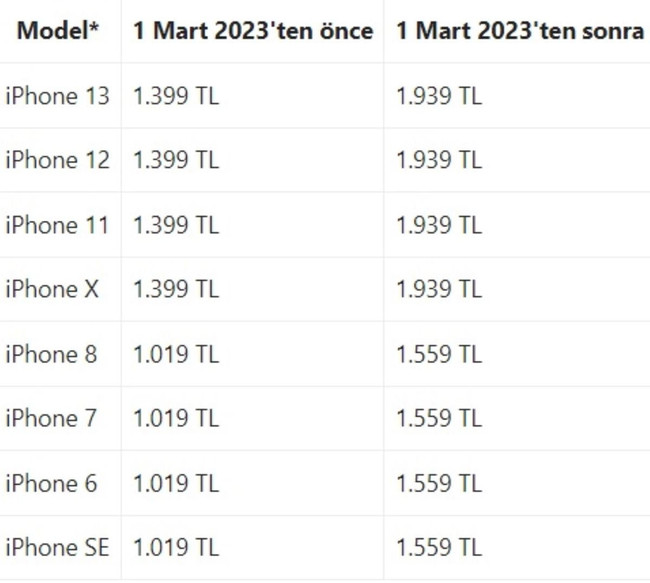 iPhone kullanıcıları dikkat! Apple'dan yeni 'zam' açıklaması… - Resim : 1