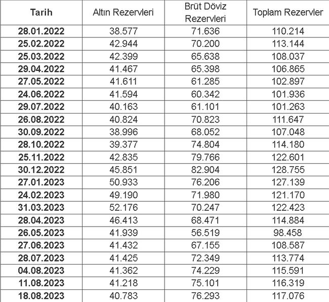 Merkez Bankası rezervleri yükseldi! - Resim : 1